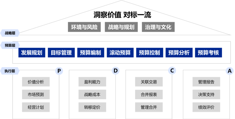 经营决策支持